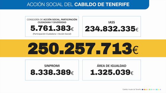 Imagen de El Cabildo refuerza su acción social con más de 250 millones este año