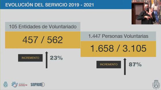 Imagen de El Cabildo ayuda a 562 entidades a gestionar su voluntariado