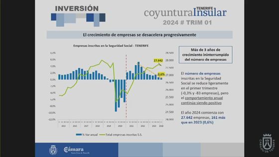 Imagen para La economía de Tenerife consolida los buenos datos de actividad y empleo